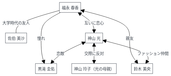 シンデレラクロゼット相関図は？全キャラやあらすじと見どころも解説！